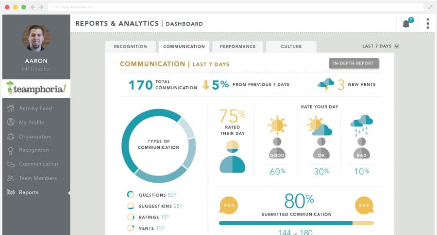 Communication analysis screenshot
